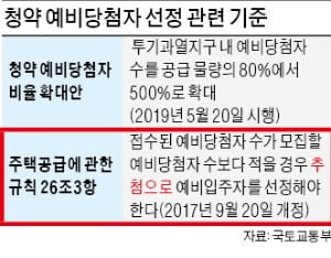 예비당첨 가점제로 변경 추진 (19년 10월 적용 예정)