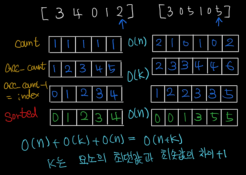 Counting Sort