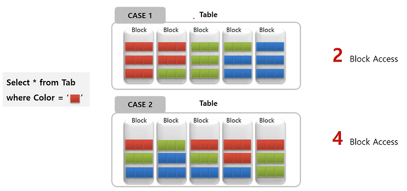 [Oracle] Database Block, Clustering Factor란?