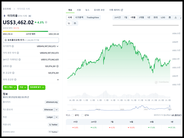 2024년 이더리움 가격전망 및 전략