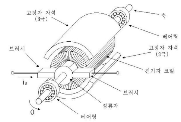 DC 서보 모터, AC 서보 모터 기본 정보