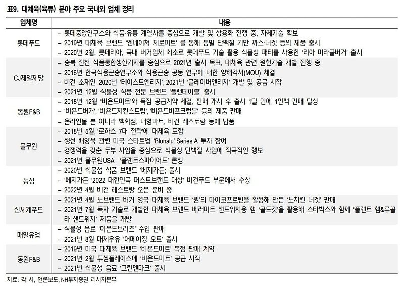 대체육 및 비건 식품 관련주 정리 (국내기업,해외기업)