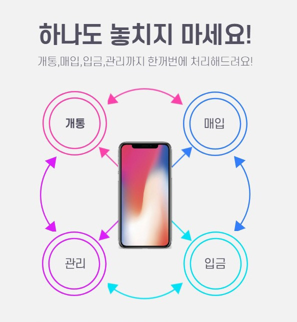 폰테크 가개통 당일개통 당일진행 최고가매입!! :: 폰테크 가개통 전문매장 - 서진폰테크