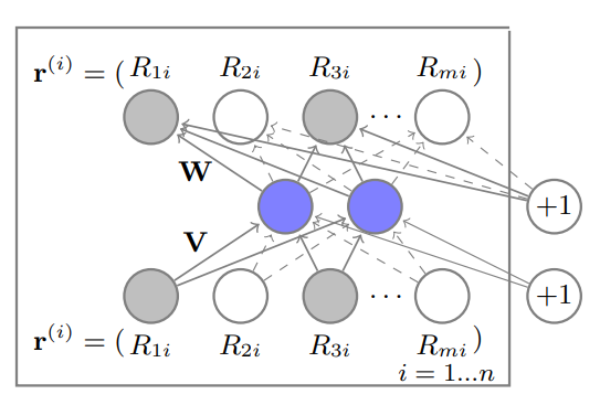 AutoRec: Autoencoders Meet Collaborative Filtering (WWW'15)