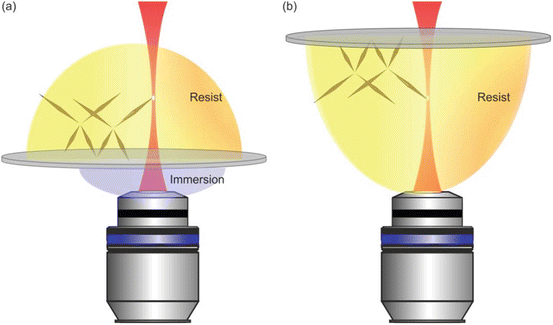 Two Photon Lithography