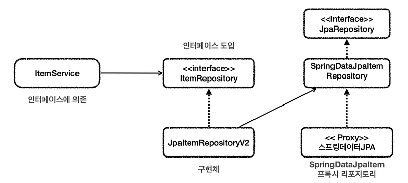 [Spring DB](6) 데이터 접근 기술 - JPA & 스프링 데이터 JPA & Querydsl