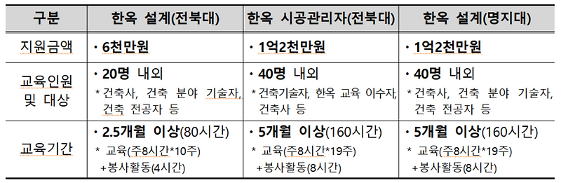 한옥 대중화 이끌 전문가 양성 교육 기관 - 명지대, 전북대