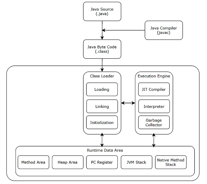 [JAVA] JVM(Java Virtual Machine) 이란? — Yeop's blog