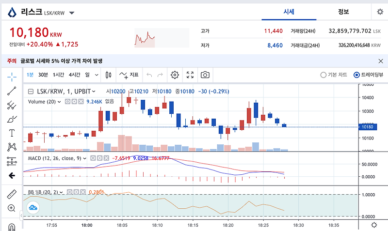 리스크코인 시세 및 전망(얼마까지?)