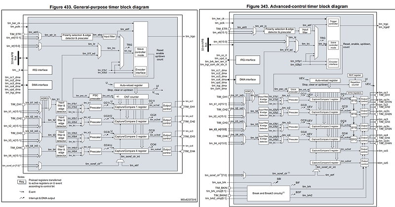 [STM32H5]GENERAL TIMER VS ADVANCED TIMER