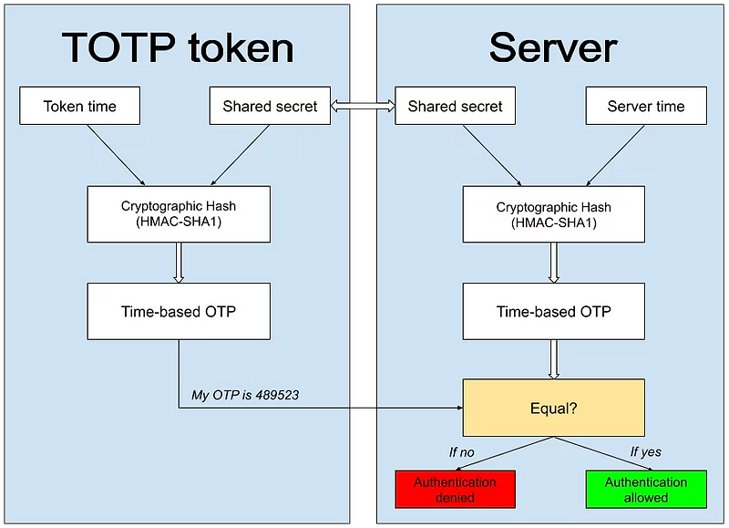 TOTP(Time Based One Time Password)