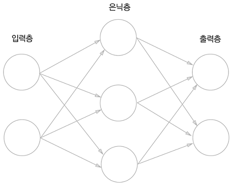 [밑바닥부터 시작하는 딥러닝] CH.3 신경망