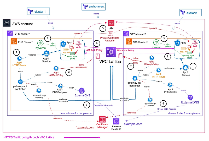 12주차 - Amazon VPC Lattice for Amazon EKS(2)