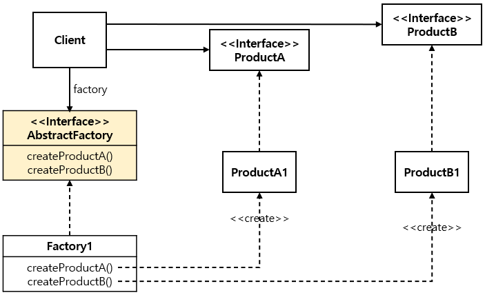 OOP Design Pattern - Creational Pattern :: 맴매레인저