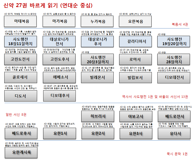 구약 39권 성경순서 및 내용 요약표