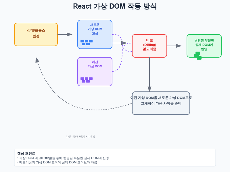 [React] React의 가상 DOM 작동 방식