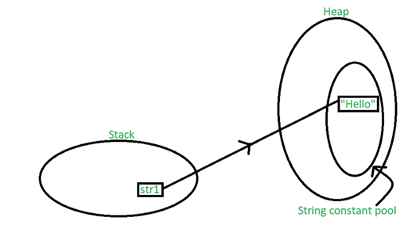 [JAVA] String Constant Pool은 무엇일까? :: 생각 공방