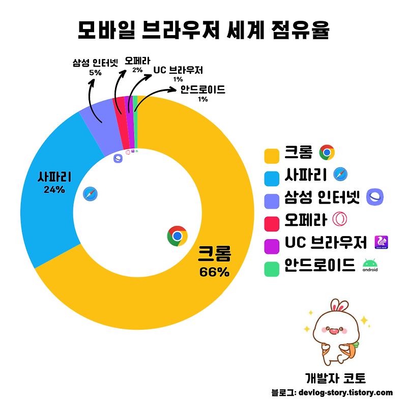 [모바일 브라우저 추천] 2022년 가장 많이 사용하는 모바일 브라우저 국내외 점유율 순위