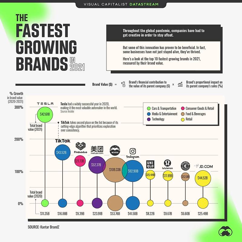 2021년 세계에서 가장 빠르게 성장한 브랜드 얼마나 아세요 인포그래픽 By