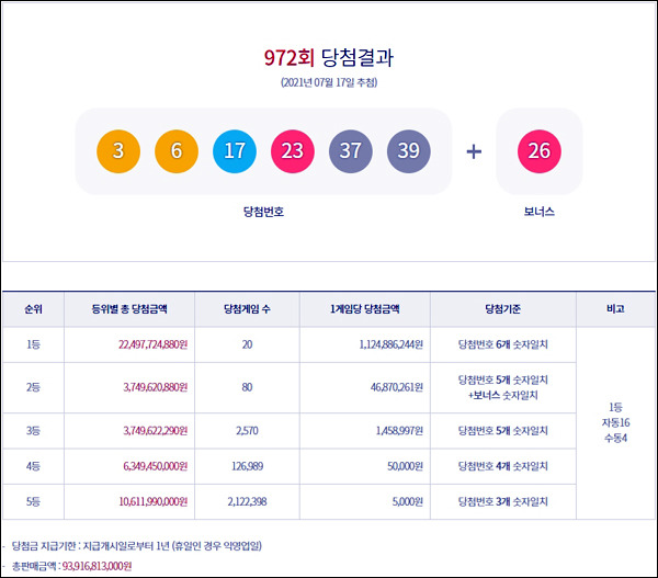 로또 972회 당첨번호 '3 6 17 23 37 39'...1등 20명 11.2억원 씩