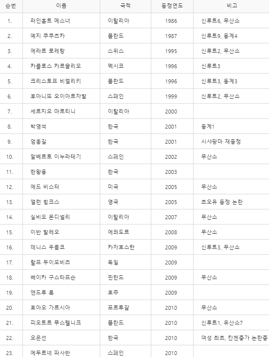 세계 최초 장애 산악인 김홍빈 14좌 완등 히말라야 8,000미터 14봉 ...