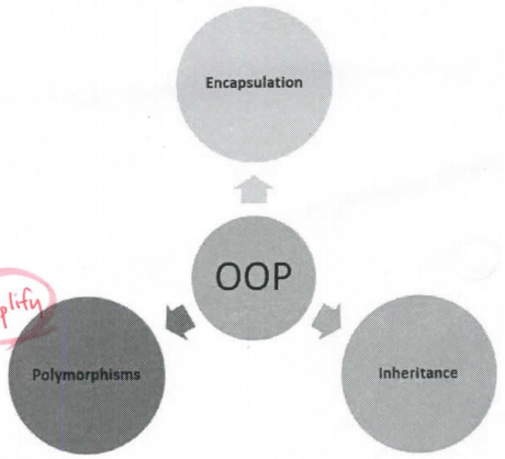 A Code Complexity Model of Object Oriented Programming (OOP)