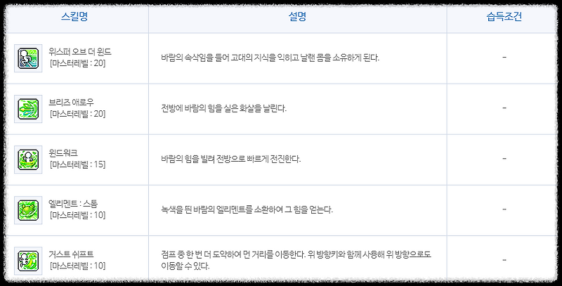 메이플스토리 윈드브레이커(윈브) 스킬트리 하이퍼 코어 강화 총정리