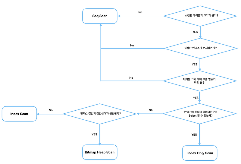 Postgresql 2 table scan 