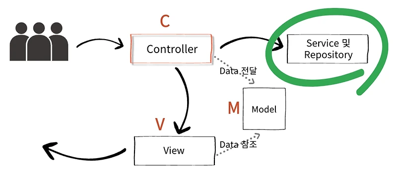 [Spring] Layered Architecture