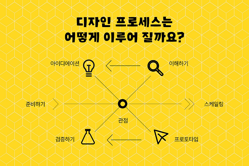 디자인프로세스와 디자인씽킹(Design Thinking)