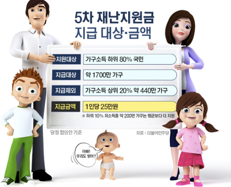 5차 재난지원금 지급시기/대상/금액 총정리