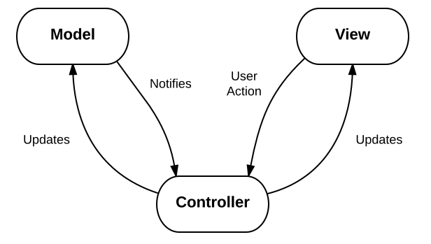 [JAVA/디자인패턴] MVC Pattern, MVC 패턴