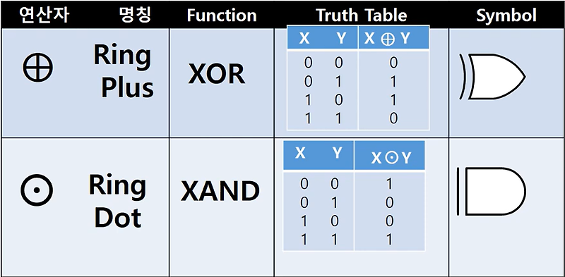 XOR / XAND