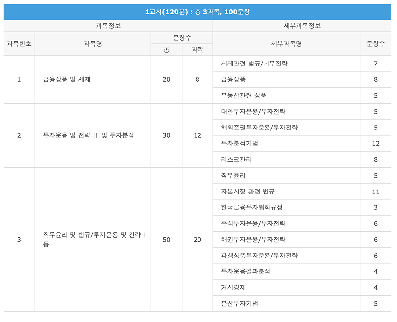 투자자산운용사 2022년 시험일정, 시험과목, 난이도, 공부방법