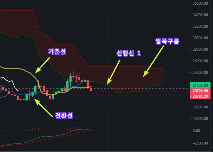 비트코인 일목균형표의 이해 1 - 기본개념