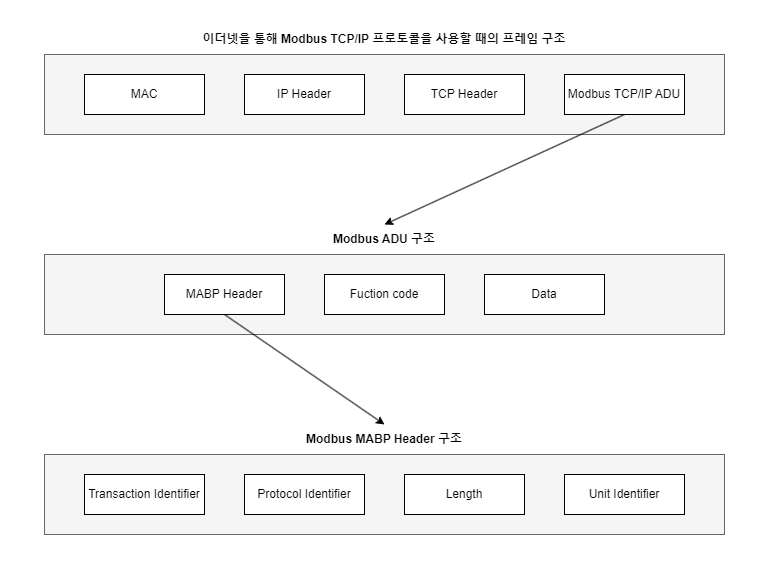 PLC - PC Modbus TCP/IP 프로토콜을 사용한 통신 — Frozen의 개발일지