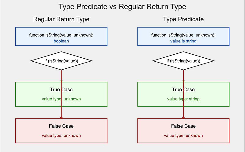 [ TypeScript 타입 서술어(Type Predicate) ] — 코리안심슨 개발블로그