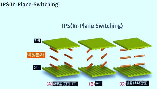 게이밍 모니터 패널의 종류와 장단점은? Nano IPS / IPS / VA / TN 비교