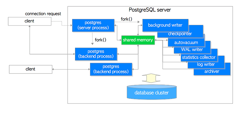 [PostgreSQL] PostgreSQL이란? - MangKyu's Diary