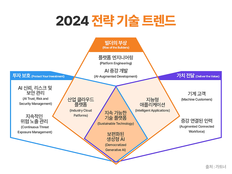 [파란형Tipoazul] 가트너 Gartner 2024년 10대 전략 기술 이란?