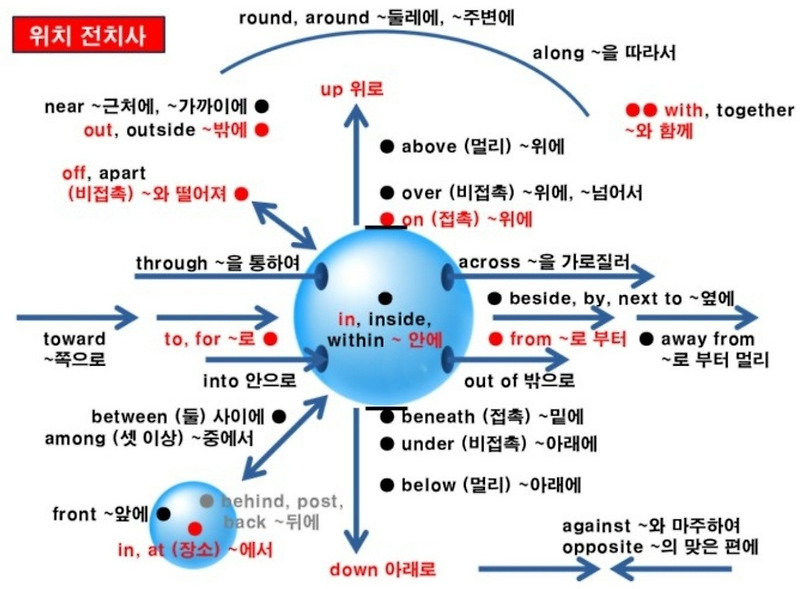 전치사 : '장소'의 전치사와 '때, 시간'을 나타내는 전치사 - 해피데이