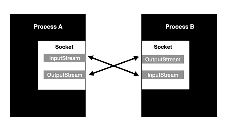 JAVA TCP socket programming