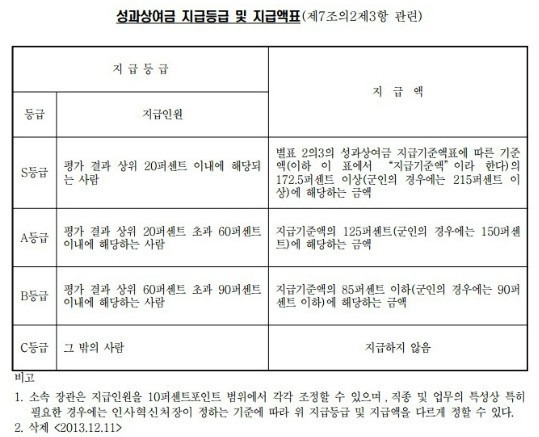 2022년 교원 성과급 지급시기 교육공무원 교원 2022 교사 성과상여금 금액