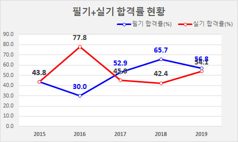 인간공학기술사 합격률 및 시험일정, 진로 및 전망은?