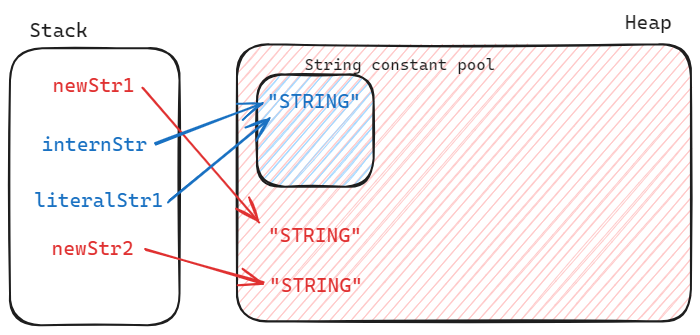 [Java] Interned String — 자주 누워있는 사람