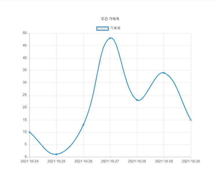 [Spring/Ajax] Chart.js로 차트 만들기