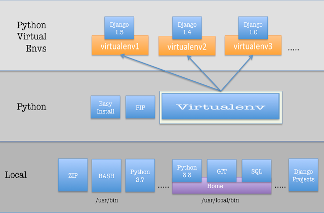 파이썬 가상환경(Virtual Environments) 설치/생성/복제/삭제