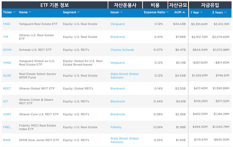 미국 부동산 리츠 ETF Top 10 총정리 (2021)