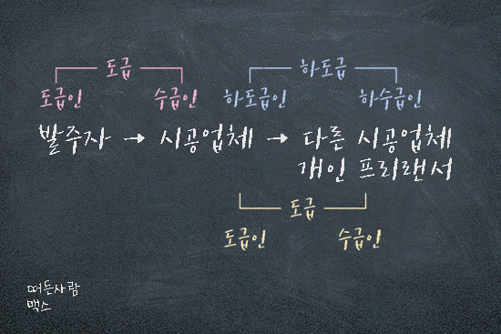 Contractor & Contractee 누가 도급인이고 수급인인가?