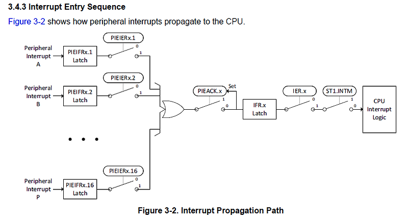 interrupt-nesting-sw-priorization